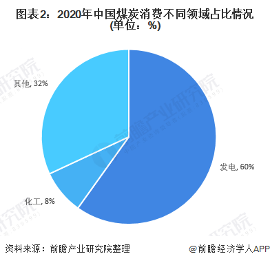 圖表2：2020年中國(guó)煤炭消費(fèi)不同領(lǐng)域占比情況(單位：%)